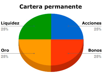 Cartera Permanente